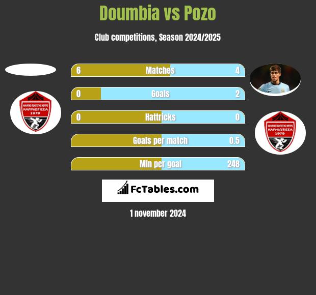 Doumbia vs Pozo h2h player stats