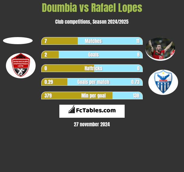 Doumbia vs Rafael Lopes h2h player stats