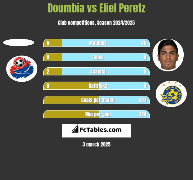 Doumbia vs Eliel Peretz h2h player stats