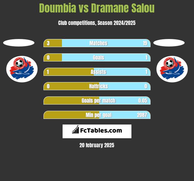 Doumbia vs Dramane Salou h2h player stats