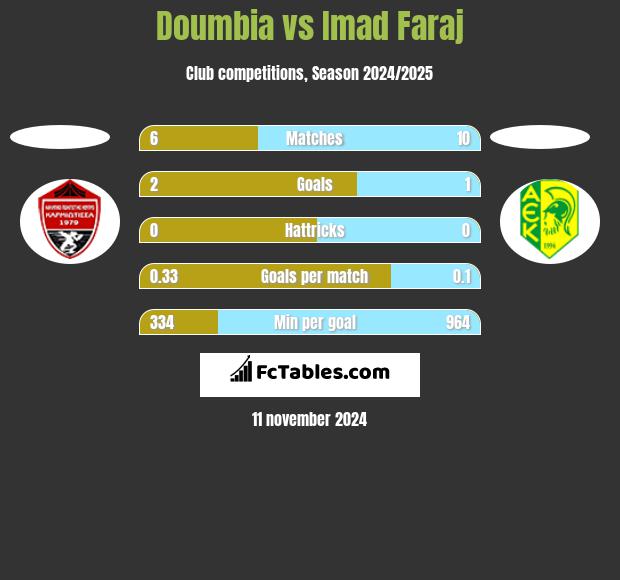 Doumbia vs Imad Faraj h2h player stats