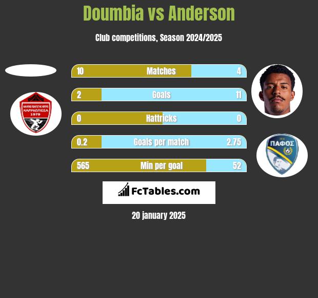 Doumbia vs Anderson h2h player stats