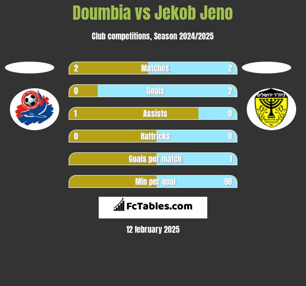 Doumbia vs Jekob Jeno h2h player stats