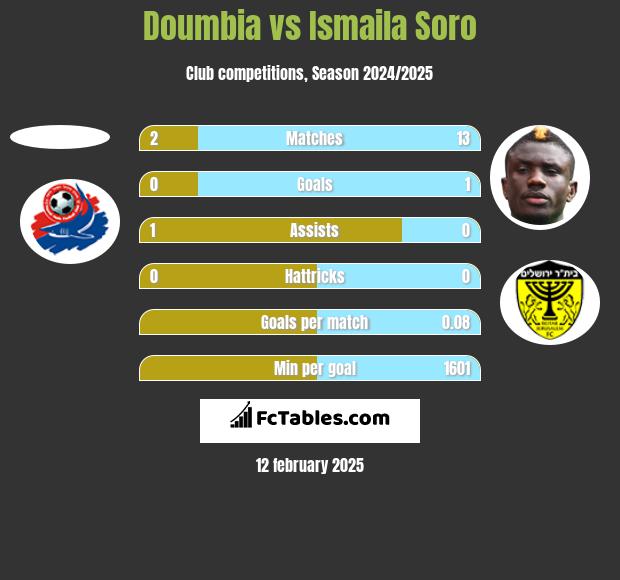 Doumbia vs Ismaila Soro h2h player stats