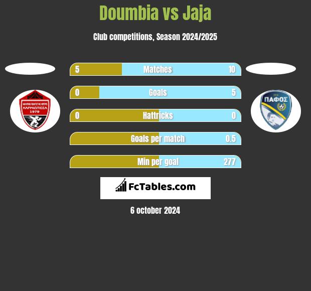 Doumbia vs Jaja h2h player stats