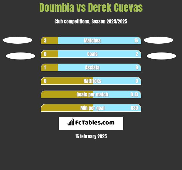 Doumbia vs Derek Cuevas h2h player stats