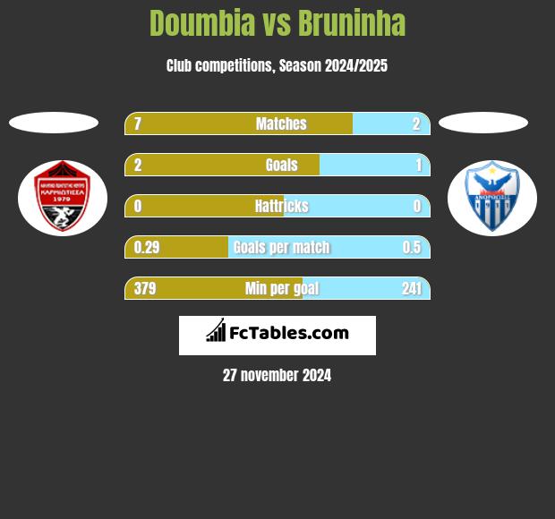 Doumbia vs Bruninha h2h player stats