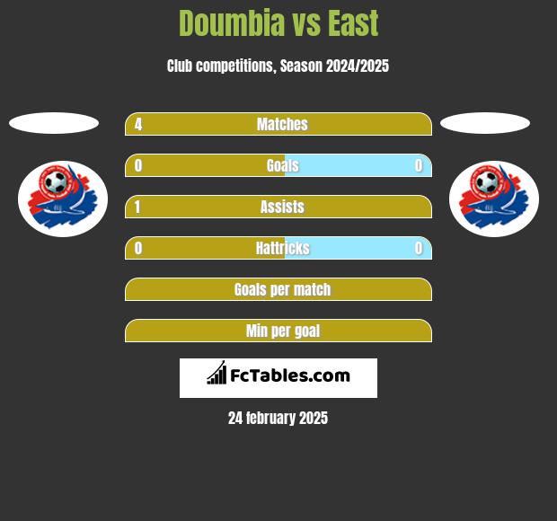 Doumbia vs East h2h player stats