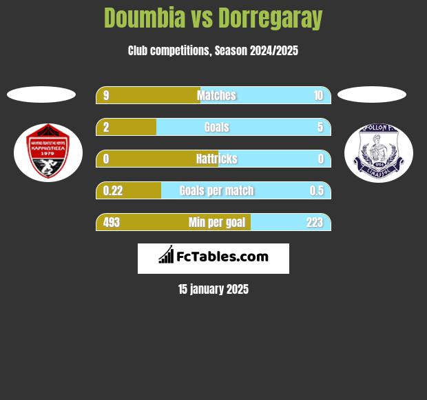 Doumbia vs Dorregaray h2h player stats