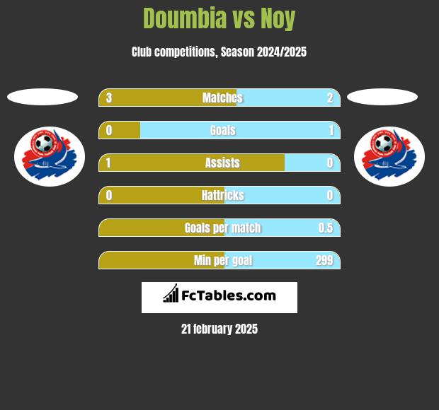 Doumbia vs Noy h2h player stats