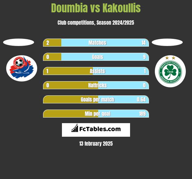 Doumbia vs Kakoullis h2h player stats