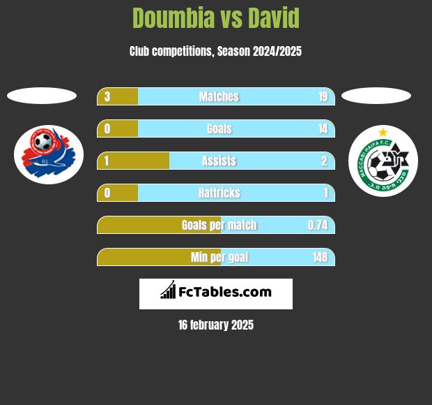 Doumbia vs David h2h player stats