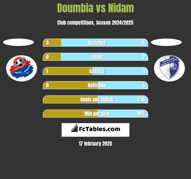 Doumbia vs Nidam h2h player stats