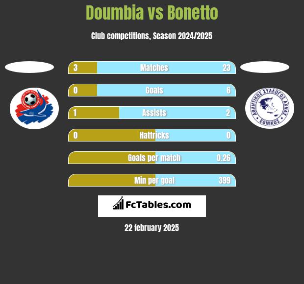 Doumbia vs Bonetto h2h player stats