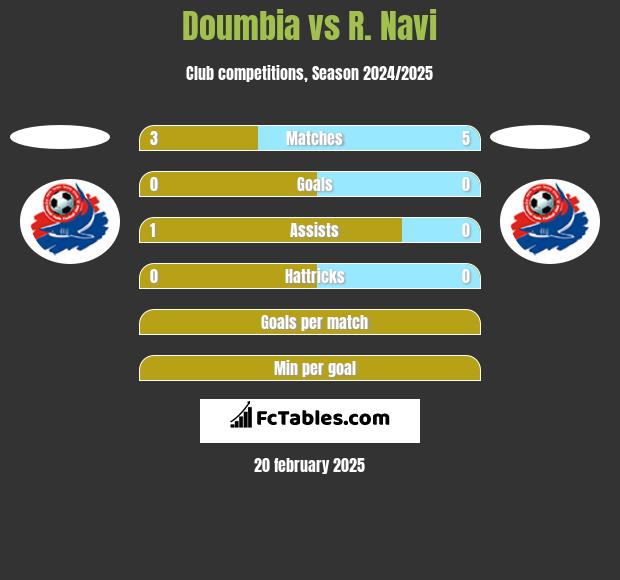 Doumbia vs R. Navi h2h player stats