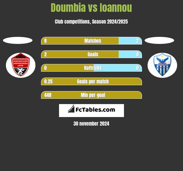 Doumbia vs Ioannou h2h player stats