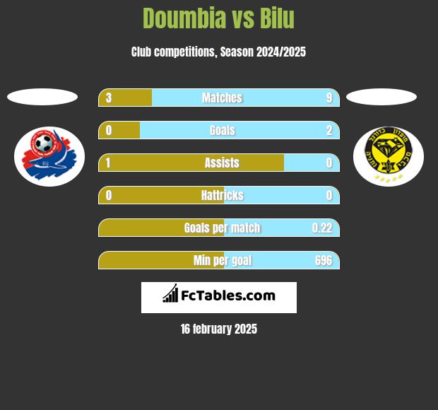 Doumbia vs Bilu h2h player stats