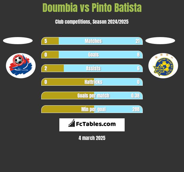 Doumbia vs Pinto Batista h2h player stats