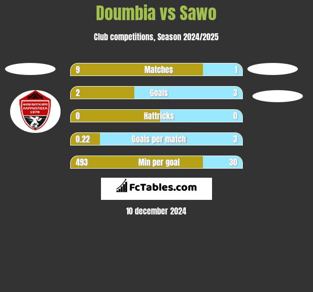 Doumbia vs Sawo h2h player stats