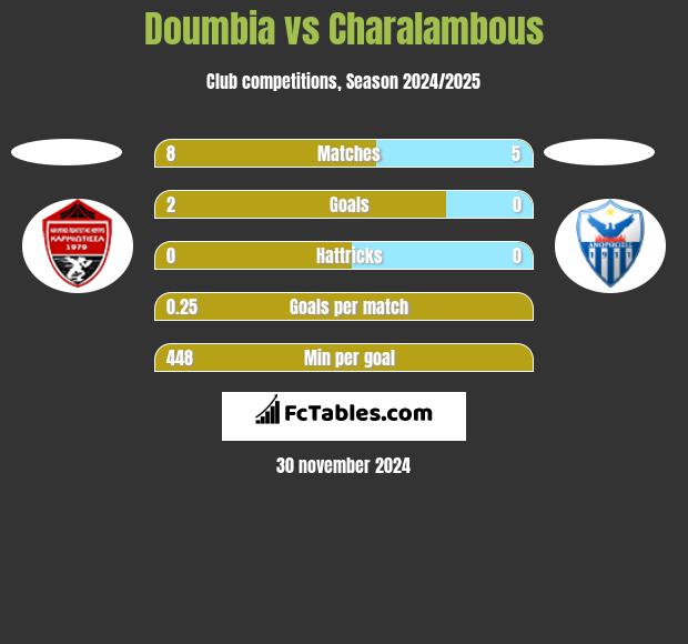 Doumbia vs Charalambous h2h player stats