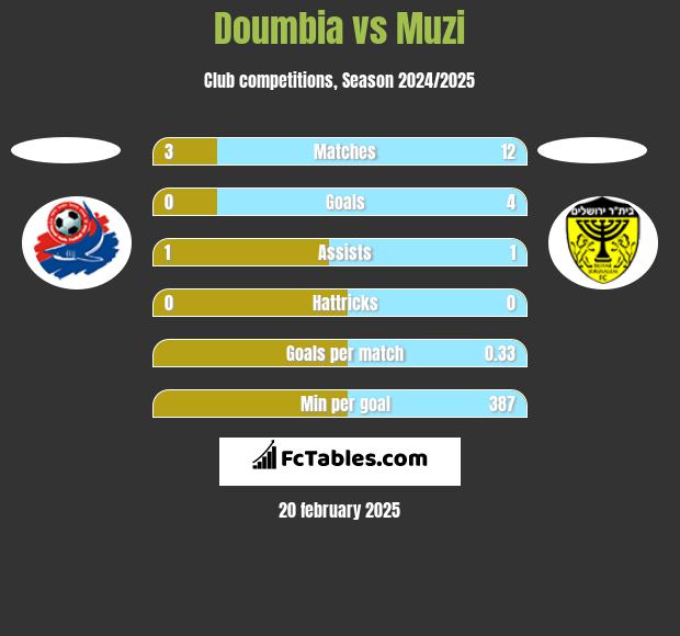 Doumbia vs Muzi h2h player stats