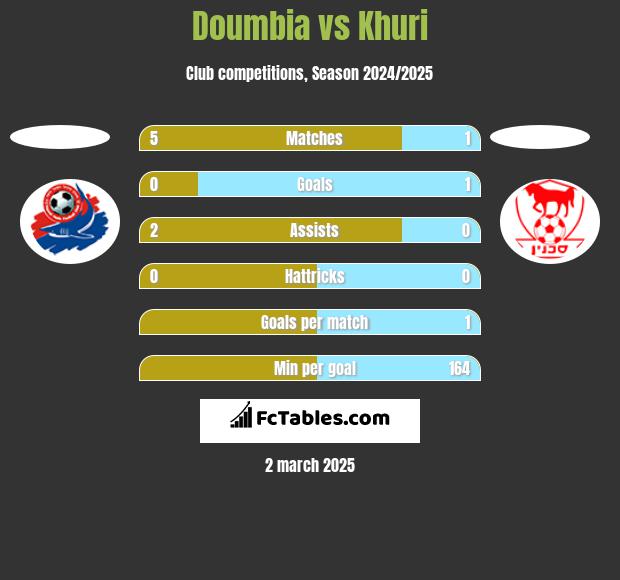 Doumbia vs Khuri h2h player stats