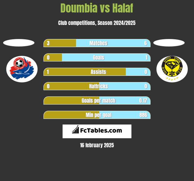 Doumbia vs Halaf h2h player stats