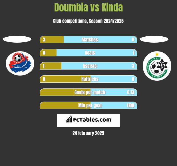 Doumbia vs Kinda h2h player stats