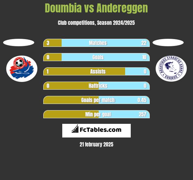 Doumbia vs Andereggen h2h player stats