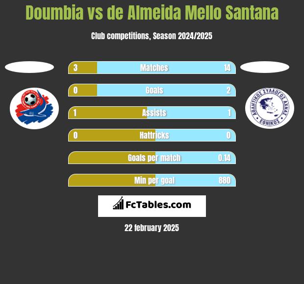 Doumbia vs de Almeida Mello Santana h2h player stats