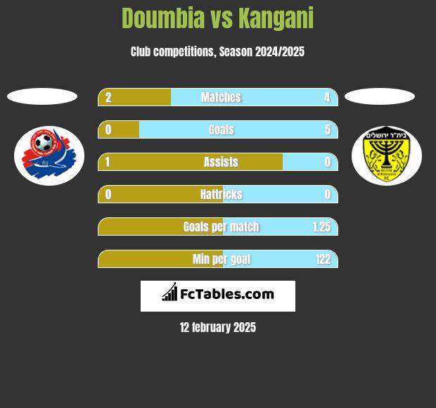 Doumbia vs Kangani h2h player stats