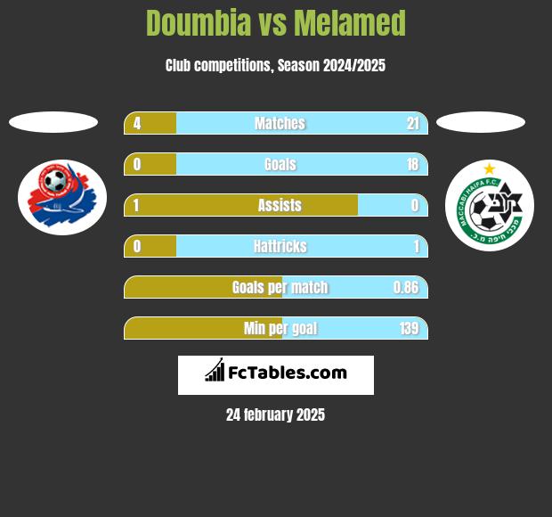 Doumbia vs Melamed h2h player stats