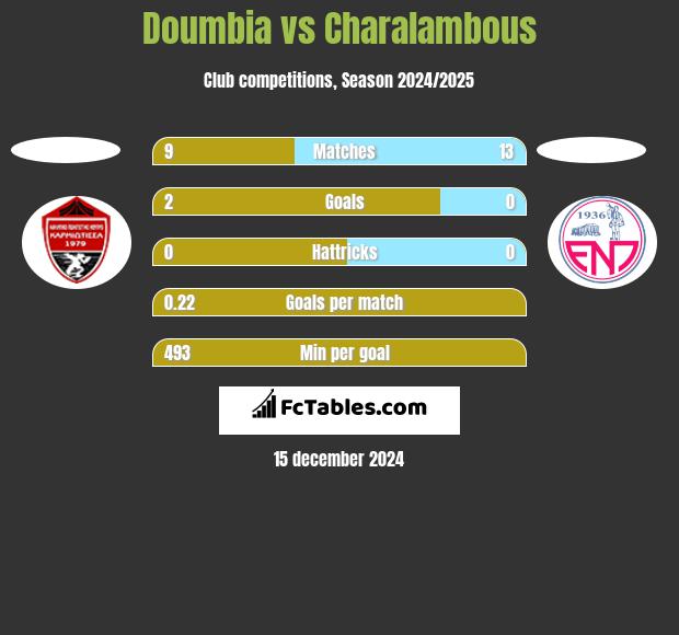 Doumbia vs Charalambous h2h player stats