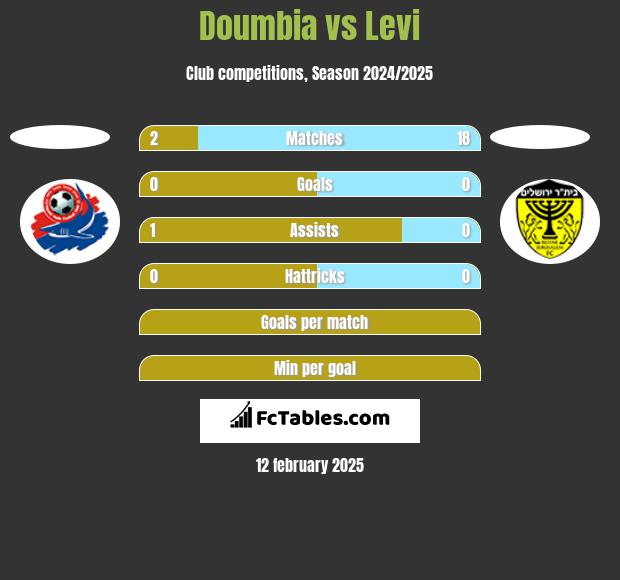 Doumbia vs Levi h2h player stats