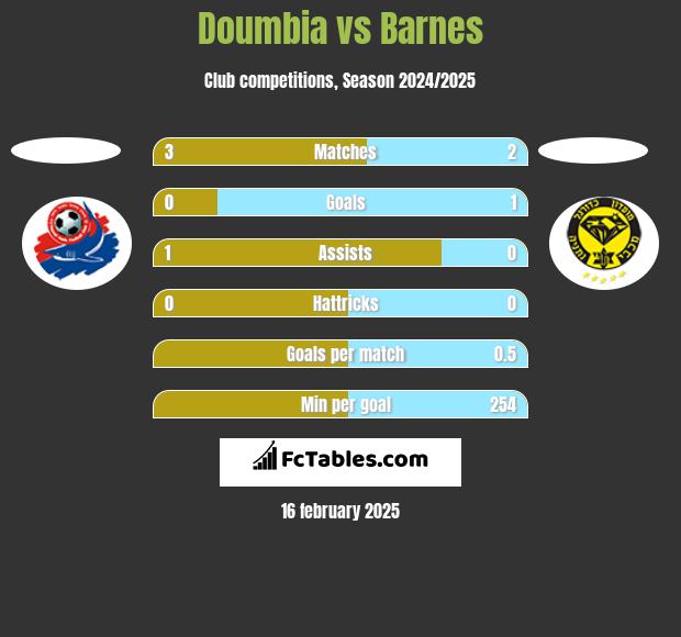 Doumbia vs Barnes h2h player stats