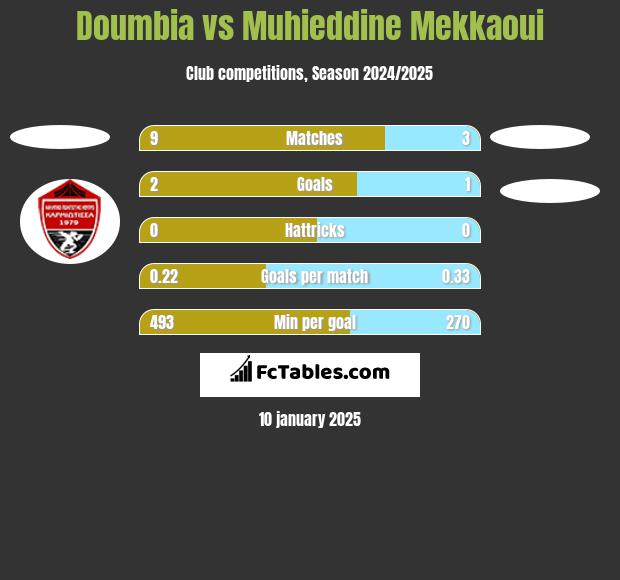 Doumbia vs Muhieddine Mekkaoui h2h player stats