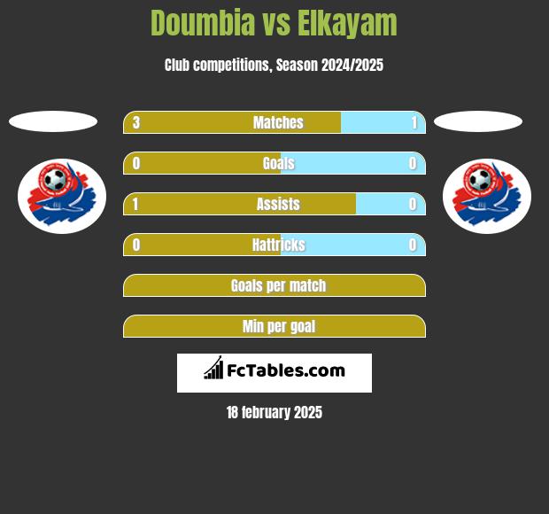 Doumbia vs Elkayam h2h player stats