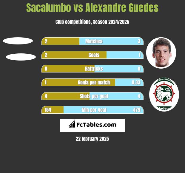 Sacalumbo vs Alexandre Guedes h2h player stats