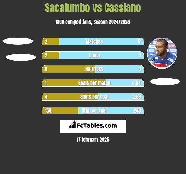 Sacalumbo vs Cassiano h2h player stats