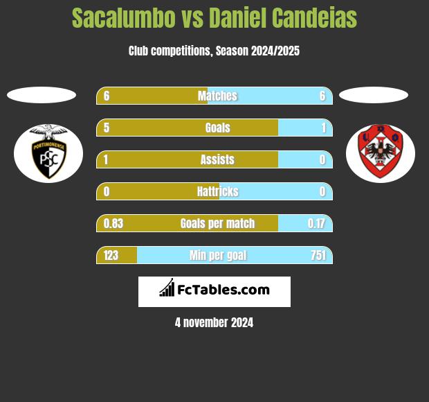 Sacalumbo vs Daniel Candeias h2h player stats