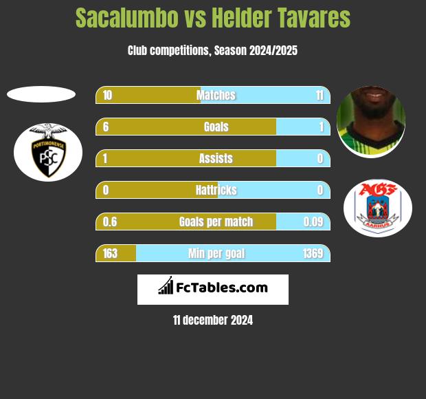 Sacalumbo vs Helder Tavares h2h player stats