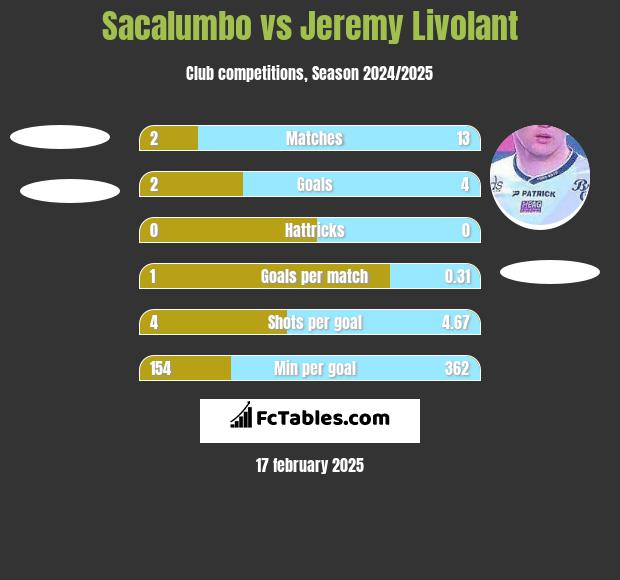 Sacalumbo vs Jeremy Livolant h2h player stats