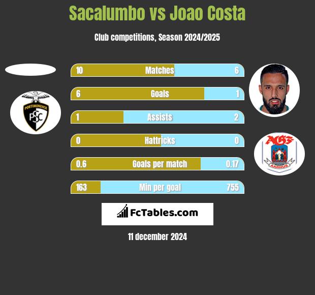 Sacalumbo vs Joao Costa h2h player stats