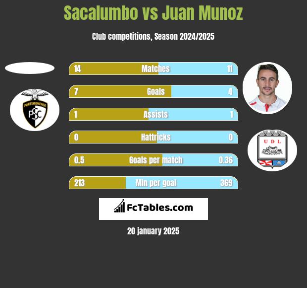 Sacalumbo vs Juan Munoz h2h player stats