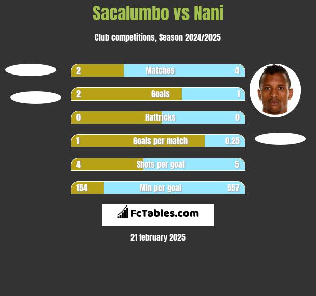 Sacalumbo vs Nani h2h player stats