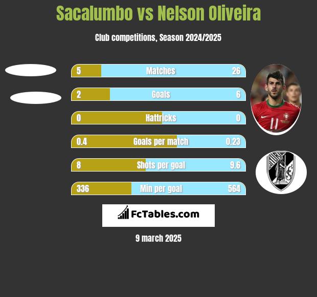 Sacalumbo vs Nelson Oliveira h2h player stats