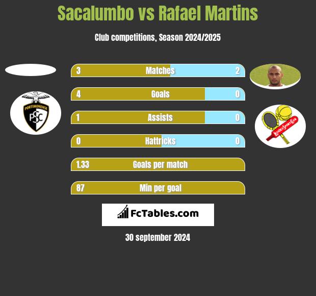 Sacalumbo vs Rafael Martins h2h player stats