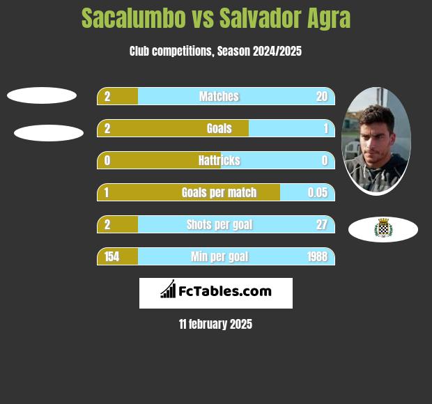 Sacalumbo vs Salvador Agra h2h player stats