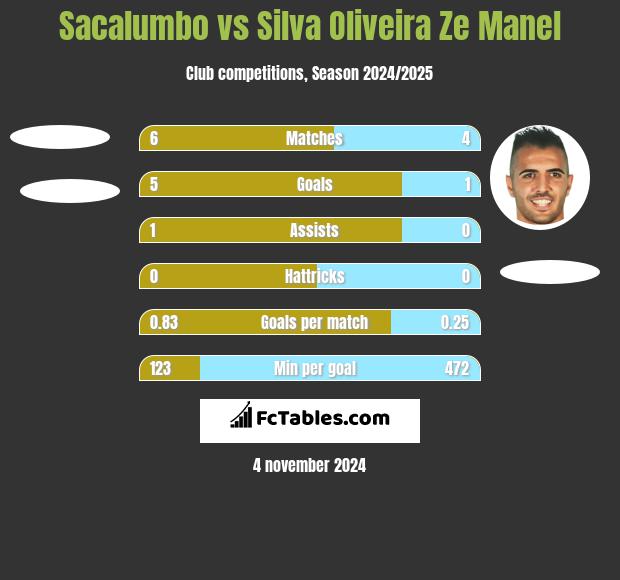 Sacalumbo vs Silva Oliveira Ze Manel h2h player stats