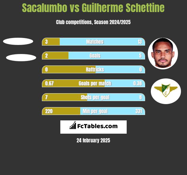 Sacalumbo vs Guilherme Schettine h2h player stats